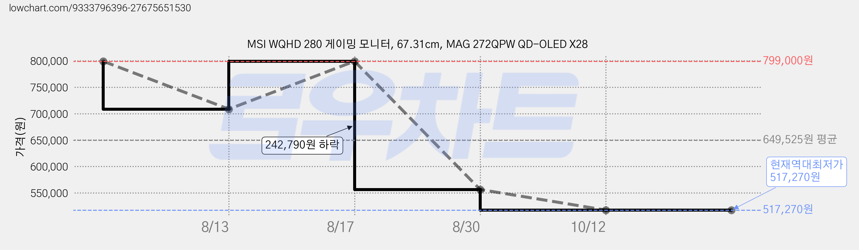 MSI WQHD 280 게이밍 모니터, 67.31cm, MAG 272QPW QD-OLED X28 가격 변동 차트, 현재가 517,270원, 역대최저가