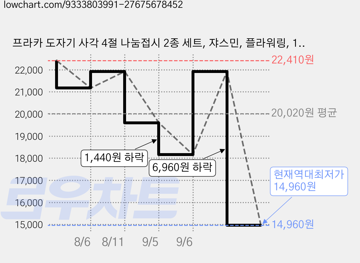 프라카 도자기 사각 4절 나눔접시 2종 세트, 쟈스민, 플라워링, 1세트 가격 변동 차트, 현재가 14,960원, 역대최저가