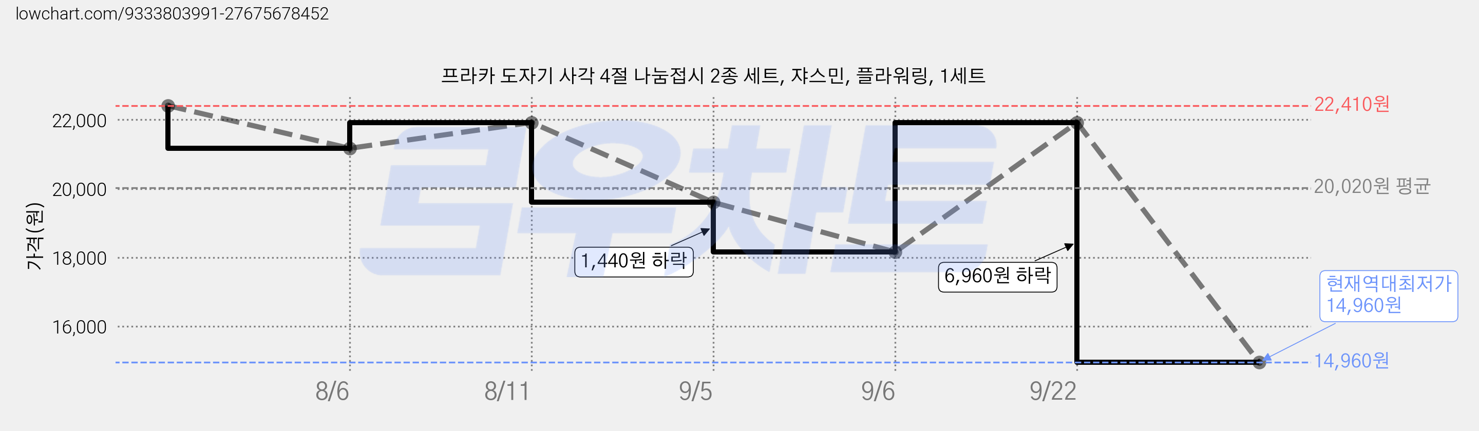 프라카 도자기 사각 4절 나눔접시 2종 세트, 쟈스민, 플라워링, 1세트 가격 변동 차트, 현재가 14,960원, 역대최저가