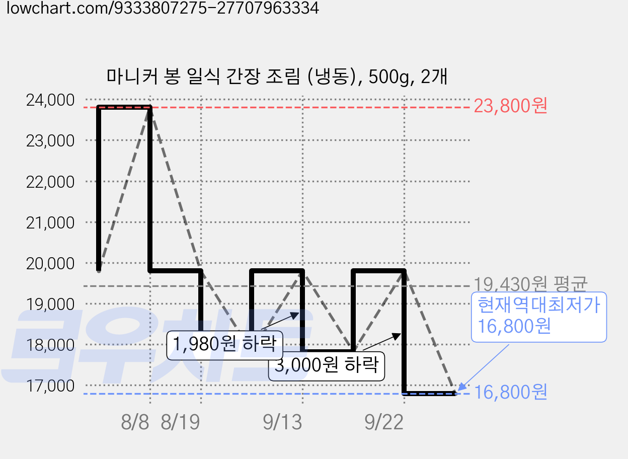 마니커 봉 일식 간장 조림 (냉동), 500g, 2개 가격 변동 차트, 현재가 16,800원, 역대최저가