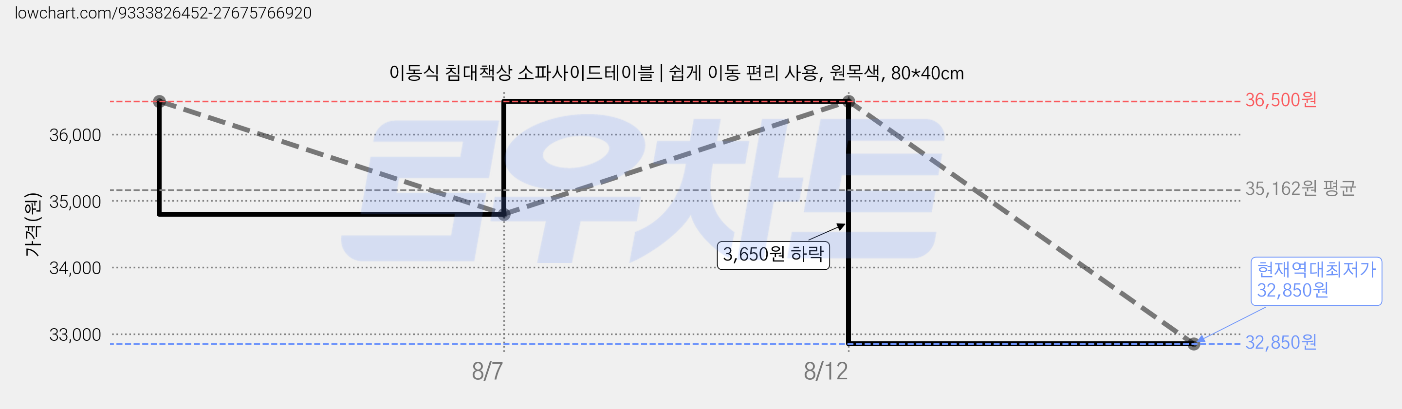 이동식 침대책상 소파사이드테이블 | 쉽게 이동 편리 사용, 원목색, 80*40cm 가격 변동 차트, 현재가 32,850원, 역대최저가