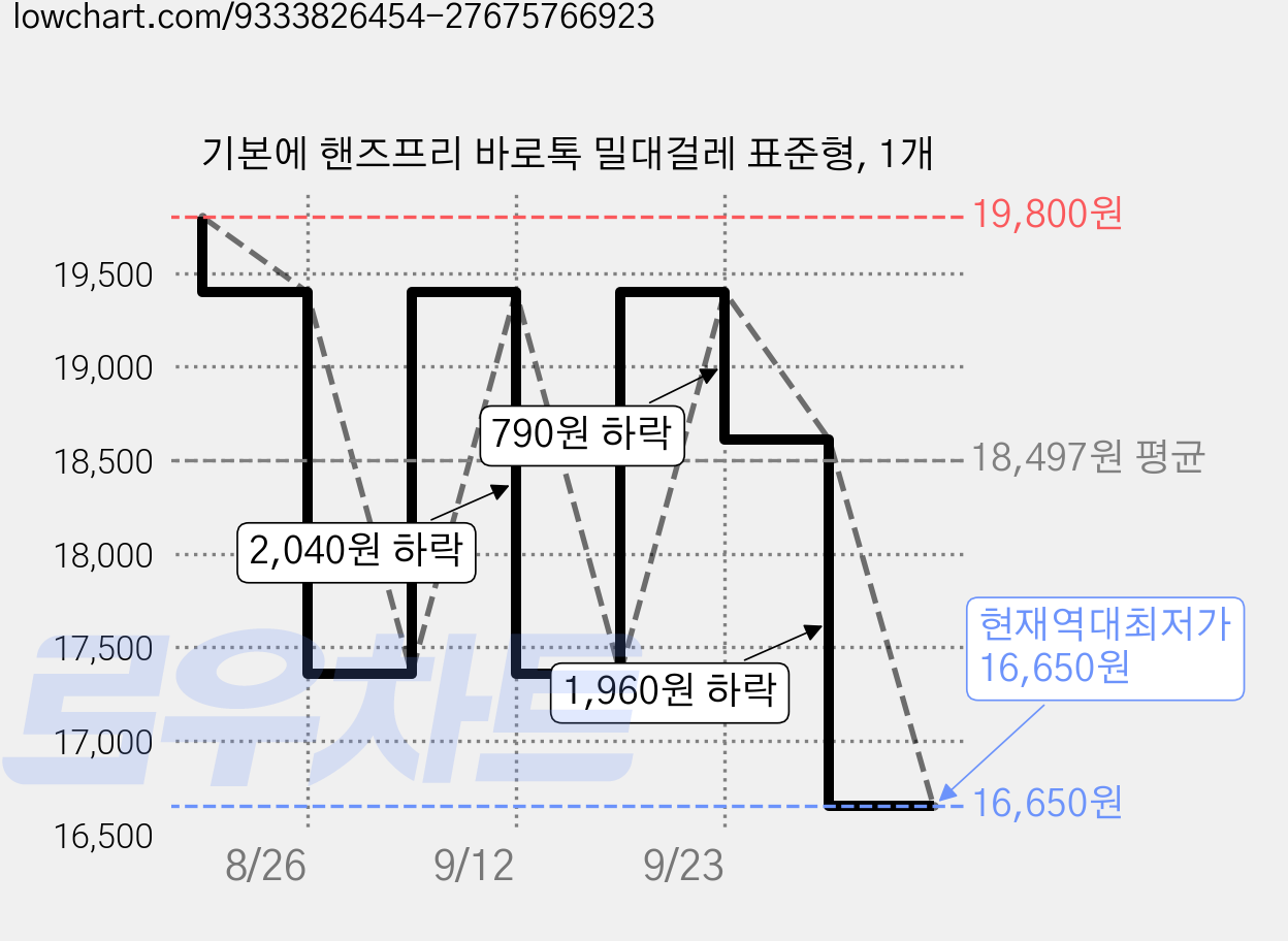 기본에 핸즈프리 바로톡 밀대걸레 표준형, 1개 가격 변동 차트, 현재가 16,650원, 역대최저가