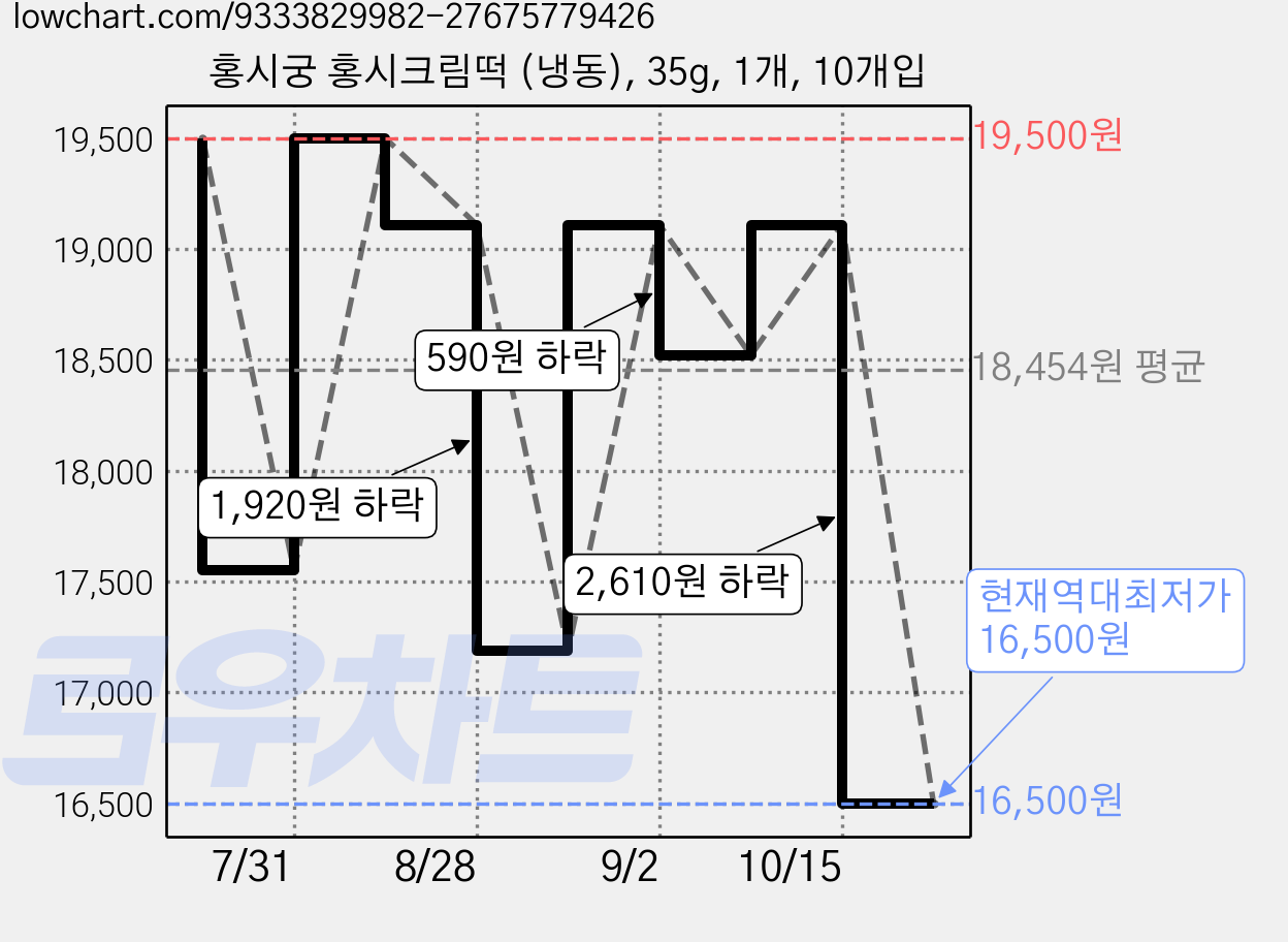 홍시궁 홍시크림떡 (냉동), 35g, 1개, 10개입 가격 변동 차트, 현재가 16,500원, 역대최저가
