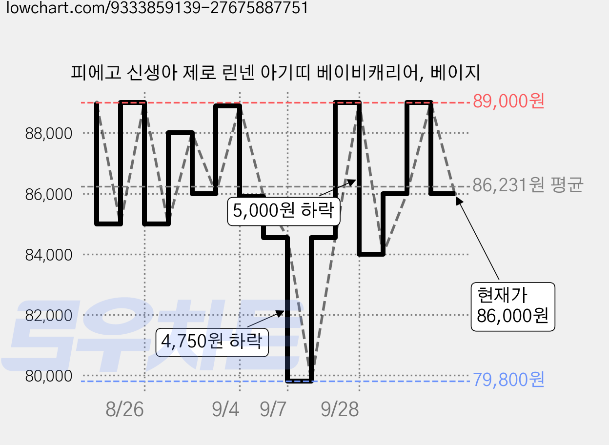피에고 신생아 제로 린넨 아기띠 베이비캐리어, 베이지 가격 변동 차트, 현재가 86,000원, 관측 최저가 79,800원