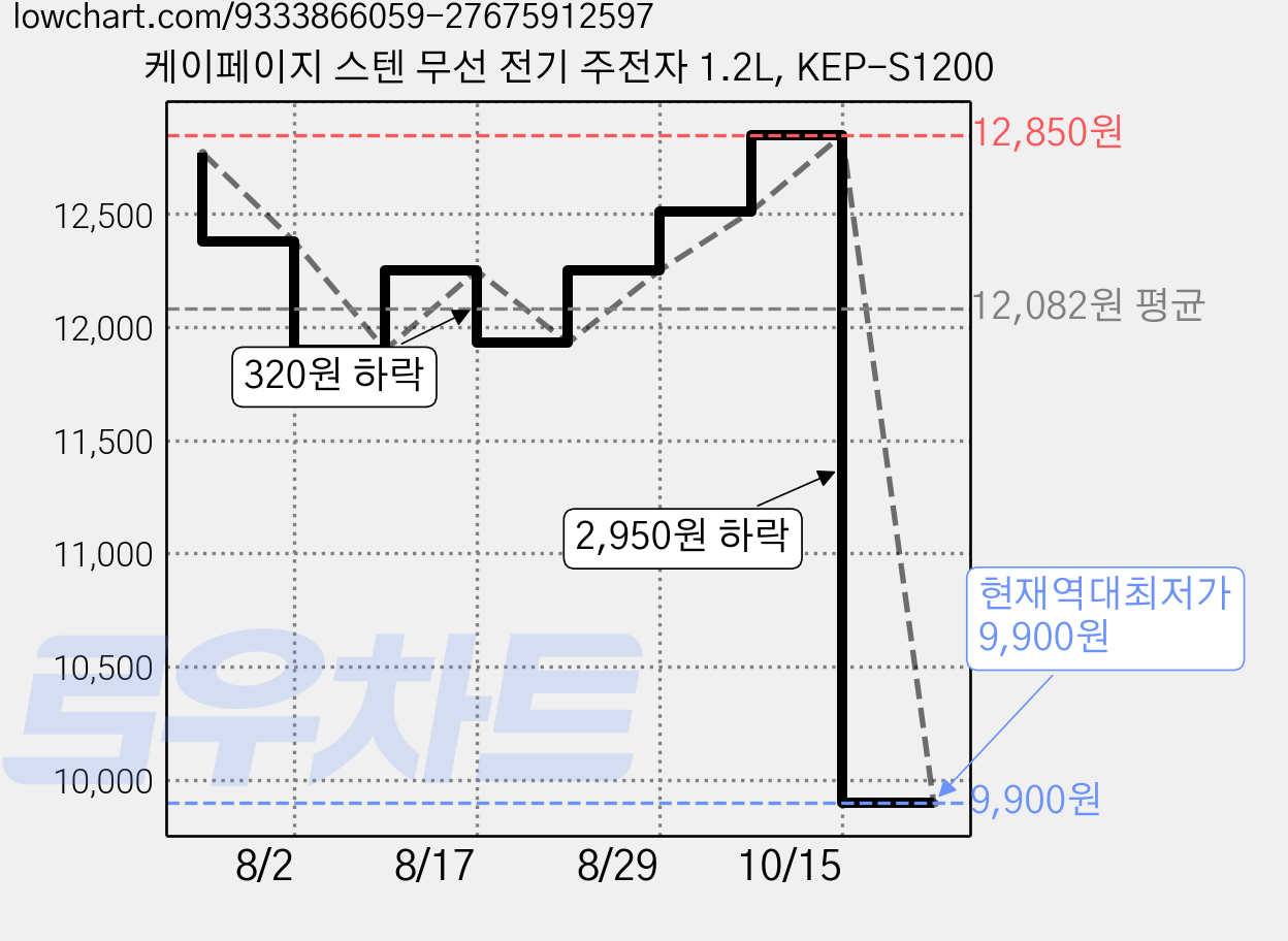 케이페이지 스텐 무선 전기 주전자 1.2L, KEP-S1200 가격 변동 차트, 현재가 9,900원, 역대최저가
