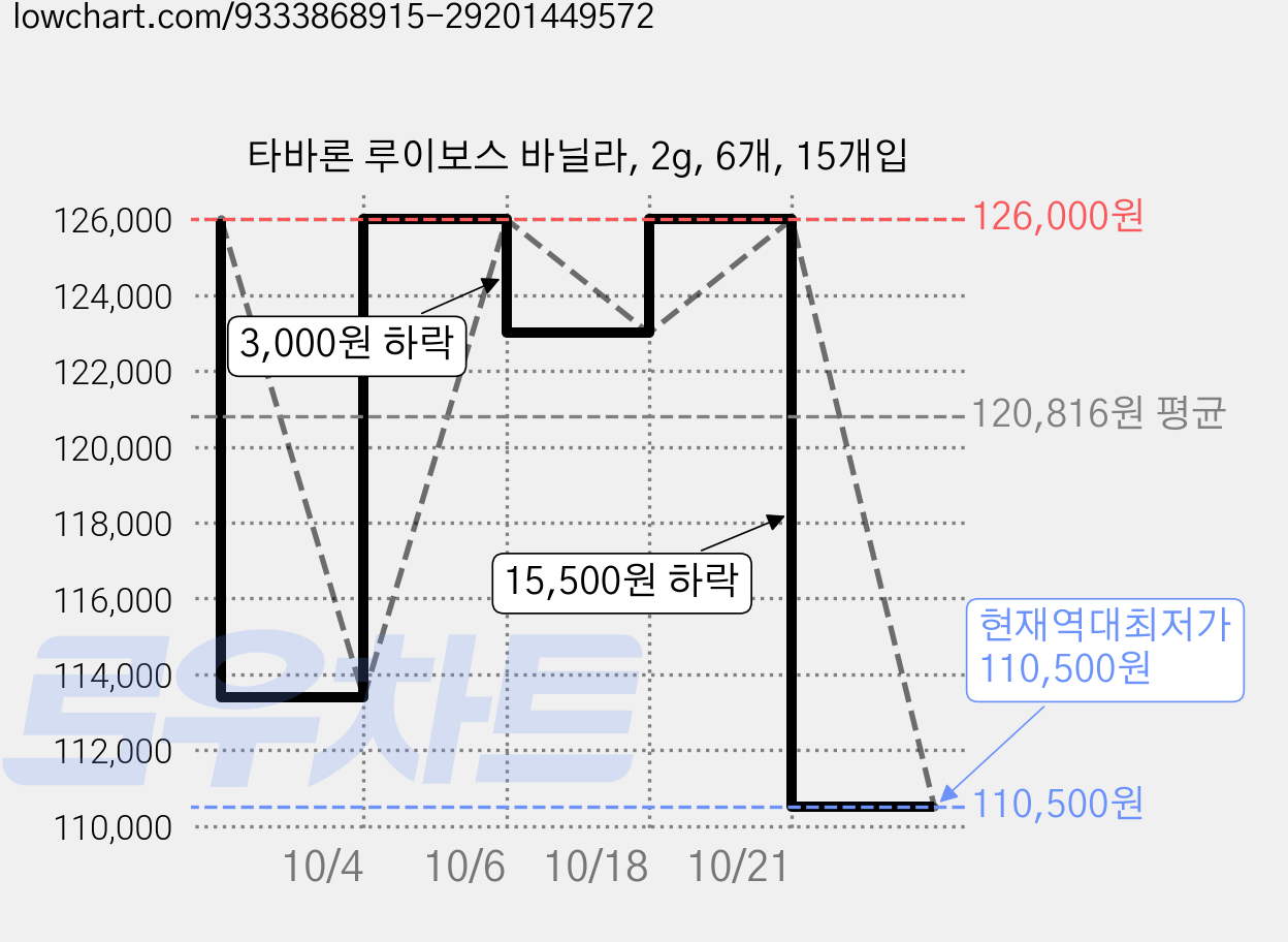 타바론 루이보스 바닐라, 2g, 6개, 15개입 가격 변동 차트, 현재가 110,500원, 역대최저가