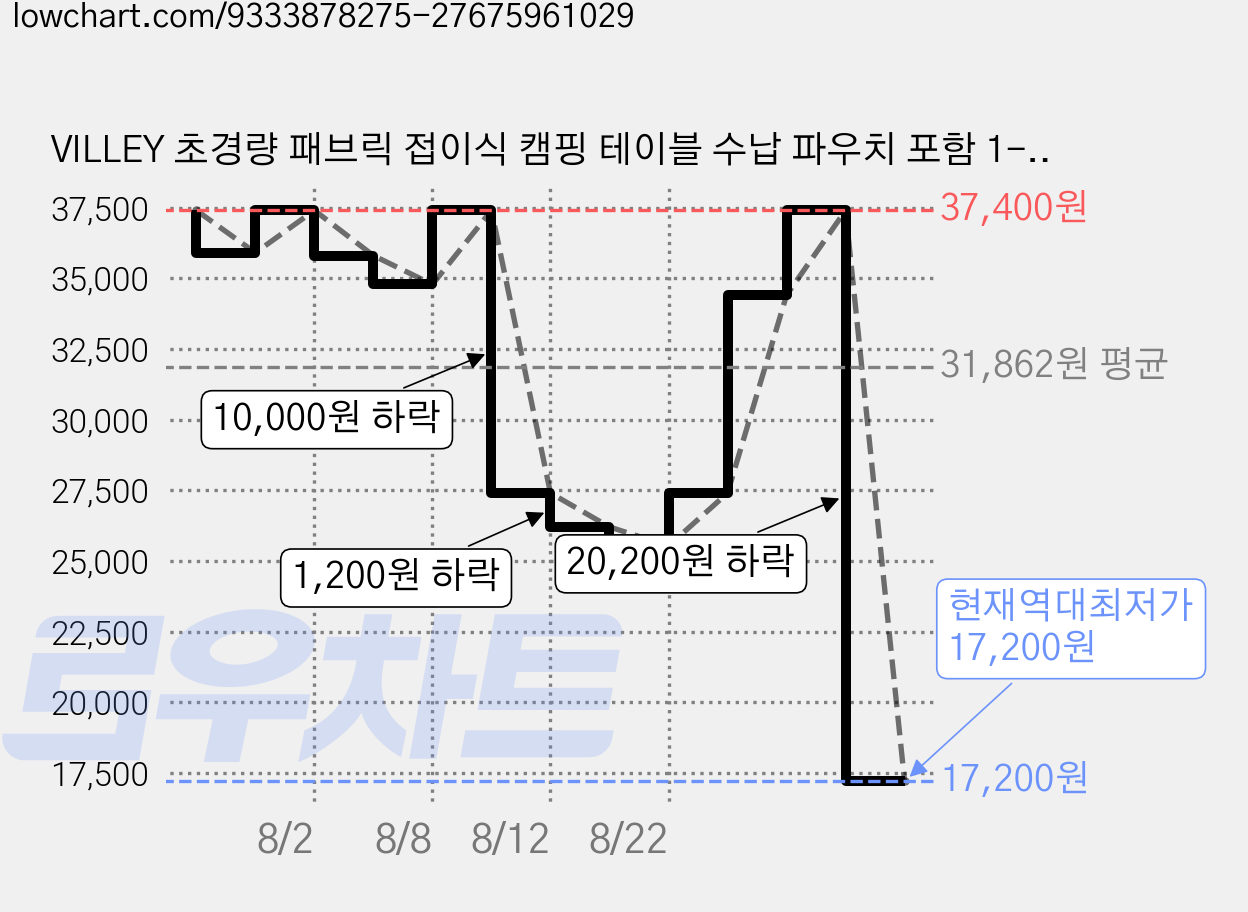 VILLEY 초경량 패브릭 접이식 캠핑 테이블 수납 파우치 포함 1-2인 백패킹용 피크닉용, 녹색 가격 변동 차트, 현재가 17,200원, 역대최저가