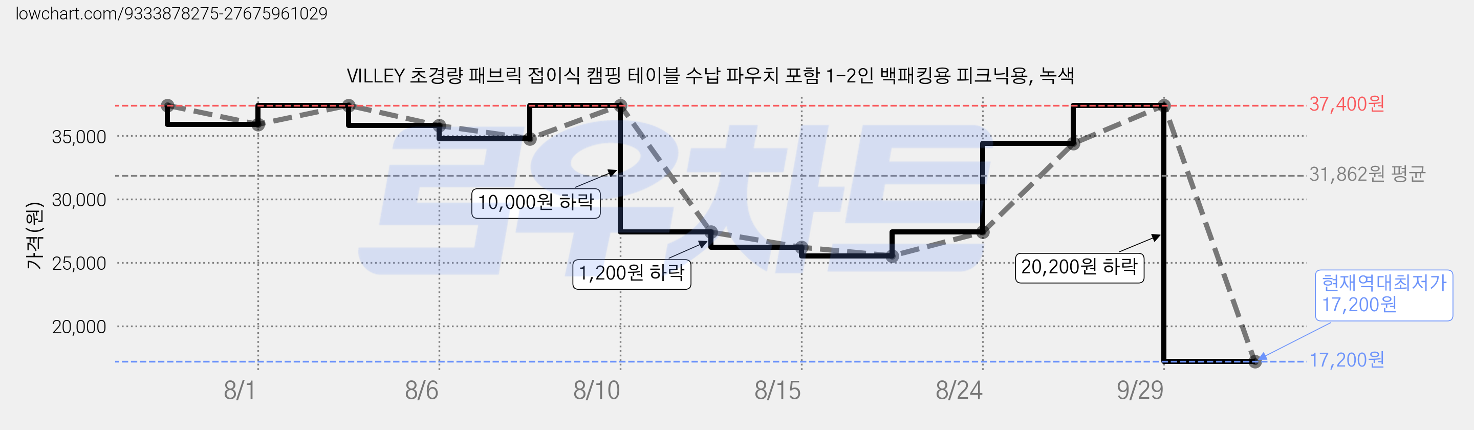 VILLEY 초경량 패브릭 접이식 캠핑 테이블 수납 파우치 포함 1-2인 백패킹용 피크닉용, 녹색 가격 변동 차트, 현재가 17,200원, 역대최저가