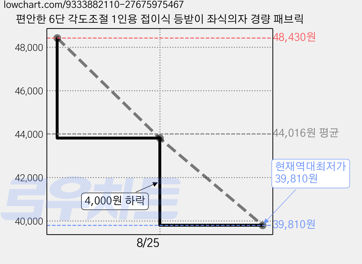 편안한 6단 각도조절 1인용 접이식 등받이 좌식의자 경량 패브릭 가격 변동 차트, 현재가 39,810원, 역대최저가