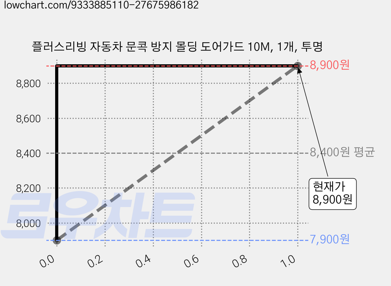 플러스리빙 자동차 문콕 방지 몰딩 도어가드 10M, 1개, 투명 가격 변동 차트, 현재가 8,900원, 관측 최저가 7,900원