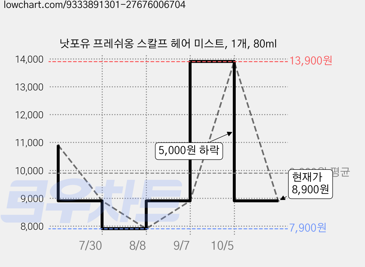 낫포유 프레쉬옹 스칼프 헤어 미스트, 1개, 80ml 가격 변동 차트, 현재가 8,900원, 관측 최저가 7,900원