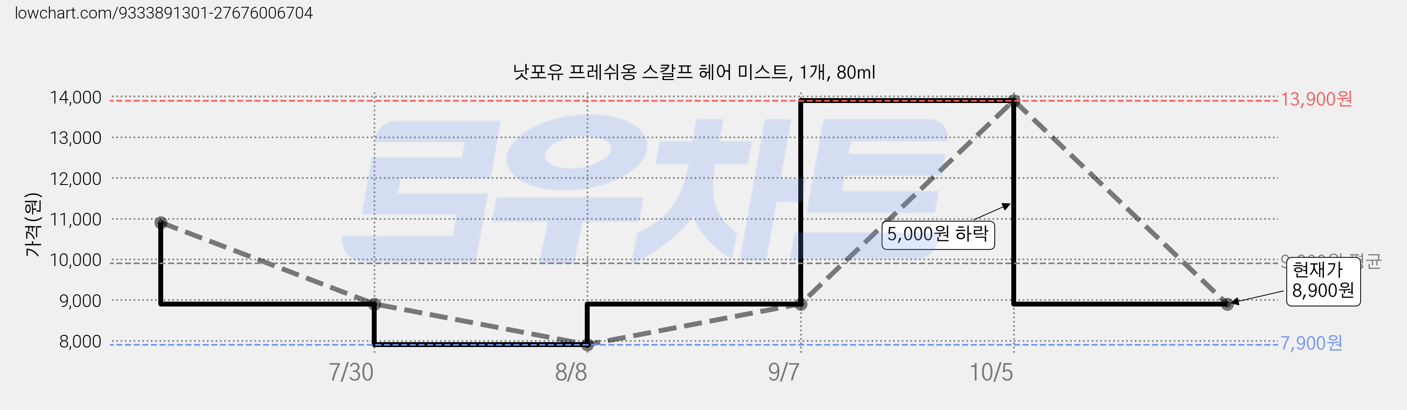 낫포유 프레쉬옹 스칼프 헤어 미스트, 1개, 80ml 가격 변동 차트, 현재가 8,900원, 관측 최저가 7,900원