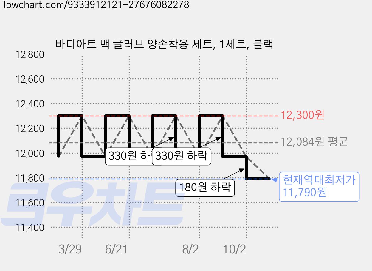 바디아트 백 글러브 양손착용 세트, 1세트, 블랙 가격 변동 차트, 현재가 11,790원, 역대최저가