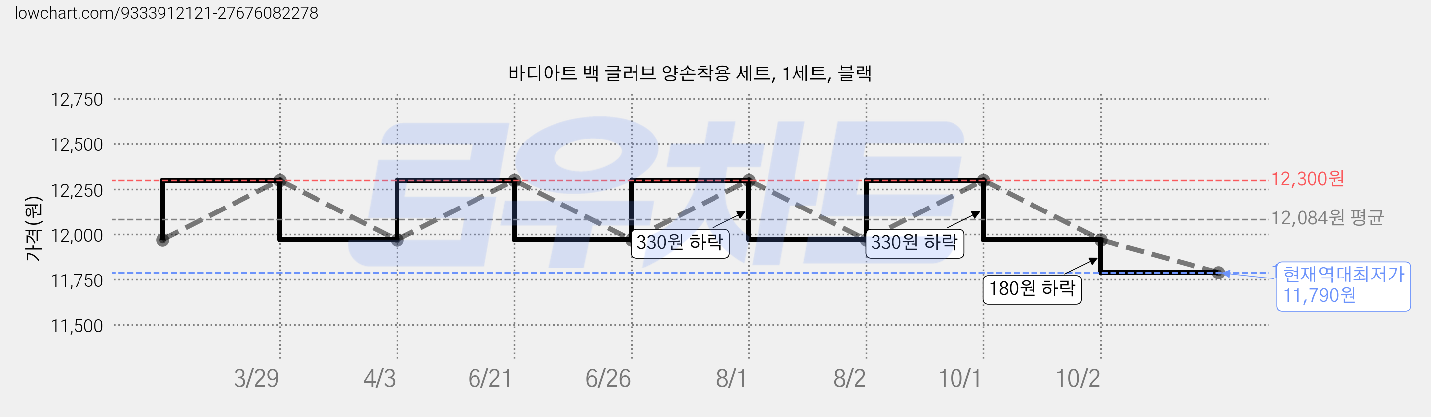 바디아트 백 글러브 양손착용 세트, 1세트, 블랙 가격 변동 차트, 현재가 11,790원, 역대최저가