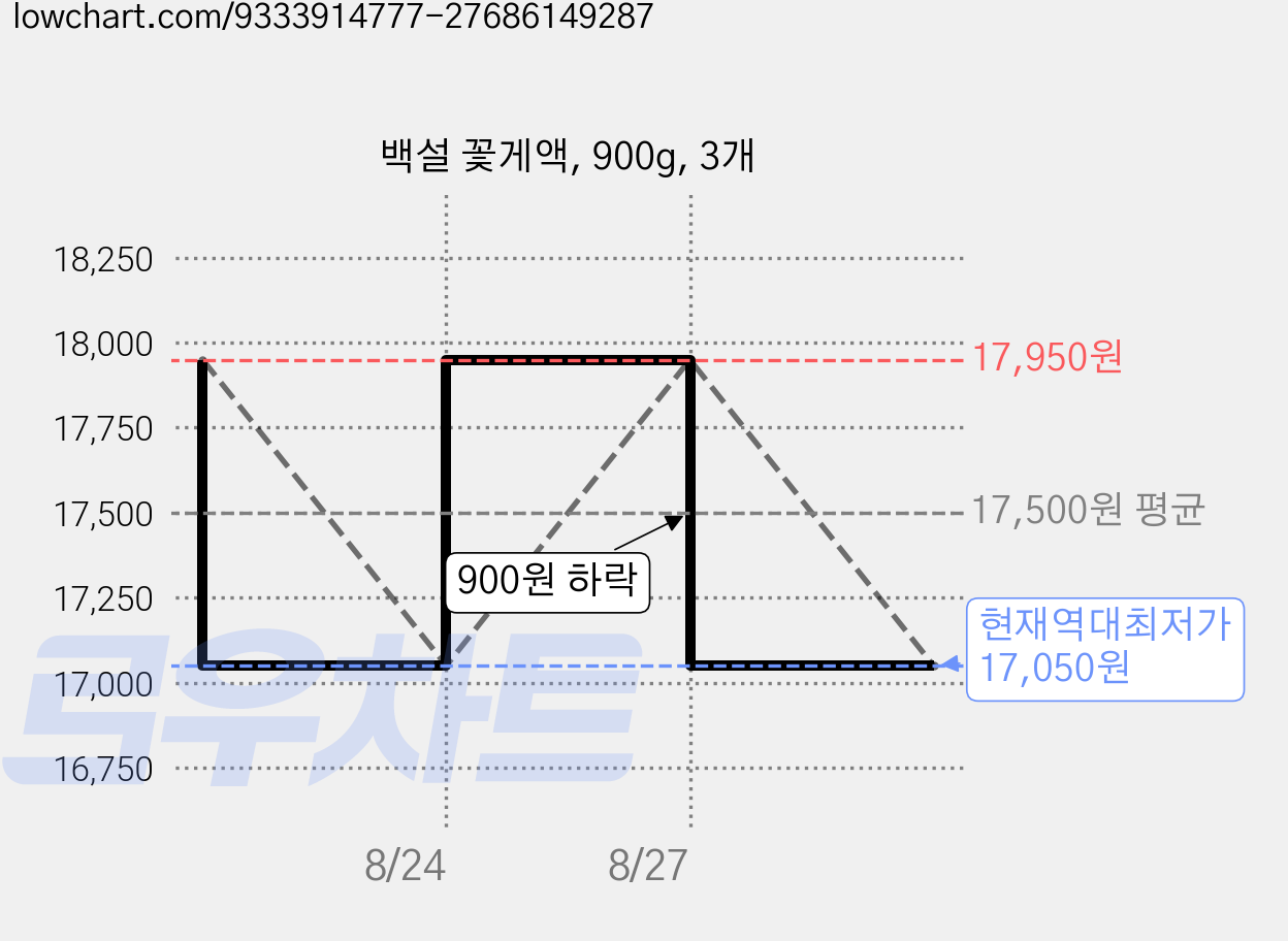 백설 꽃게액, 900g, 3개 가격 변동 차트, 현재가 17,050원, 역대최저가