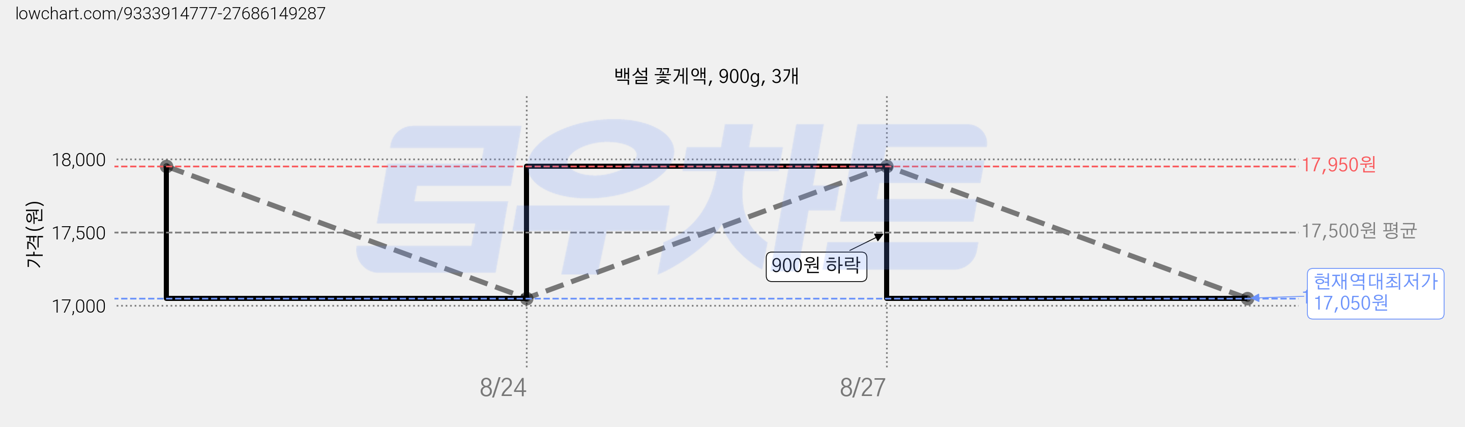 백설 꽃게액, 900g, 3개 가격 변동 차트, 현재가 17,050원, 역대최저가