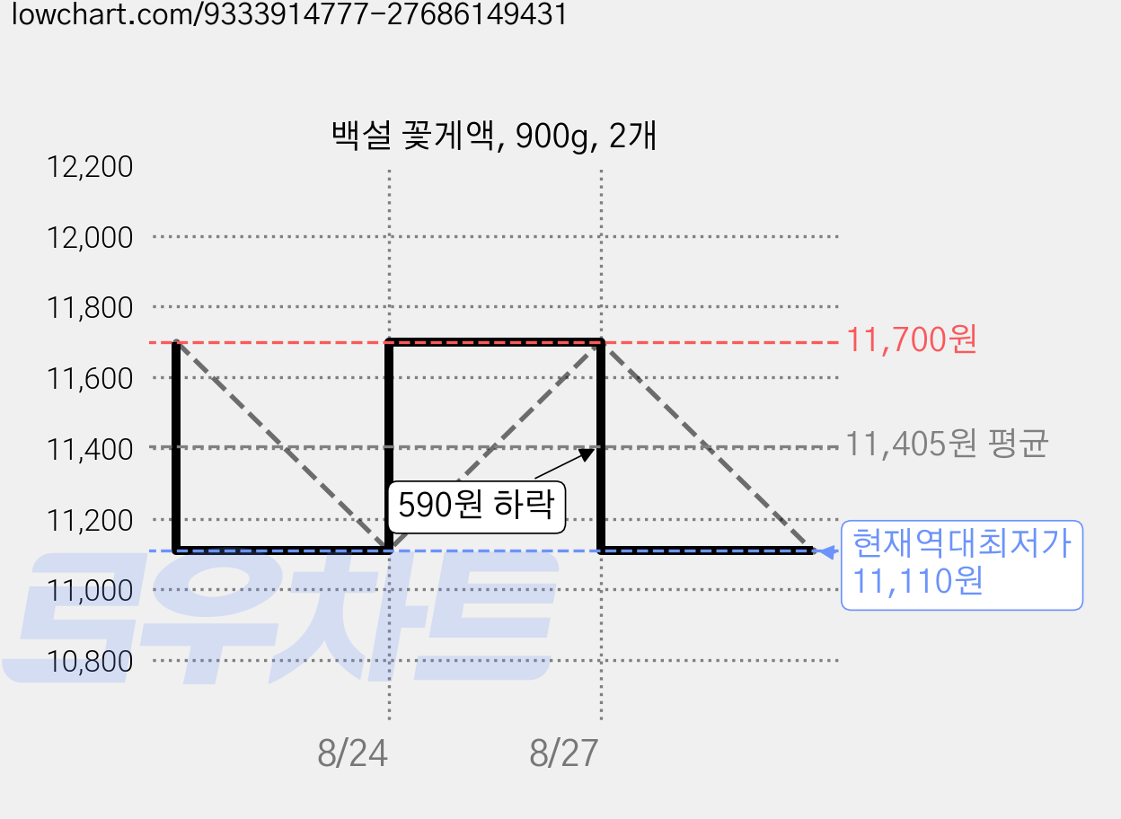 백설 꽃게액, 900g, 2개 가격 변동 차트, 현재가 11,110원, 역대최저가