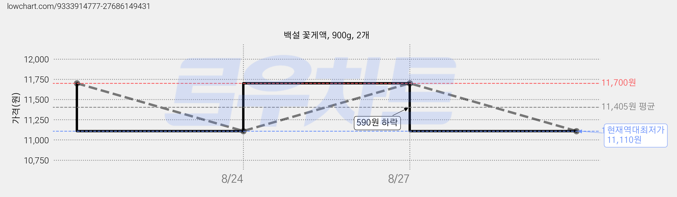 백설 꽃게액, 900g, 2개 가격 변동 차트, 현재가 11,110원, 역대최저가
