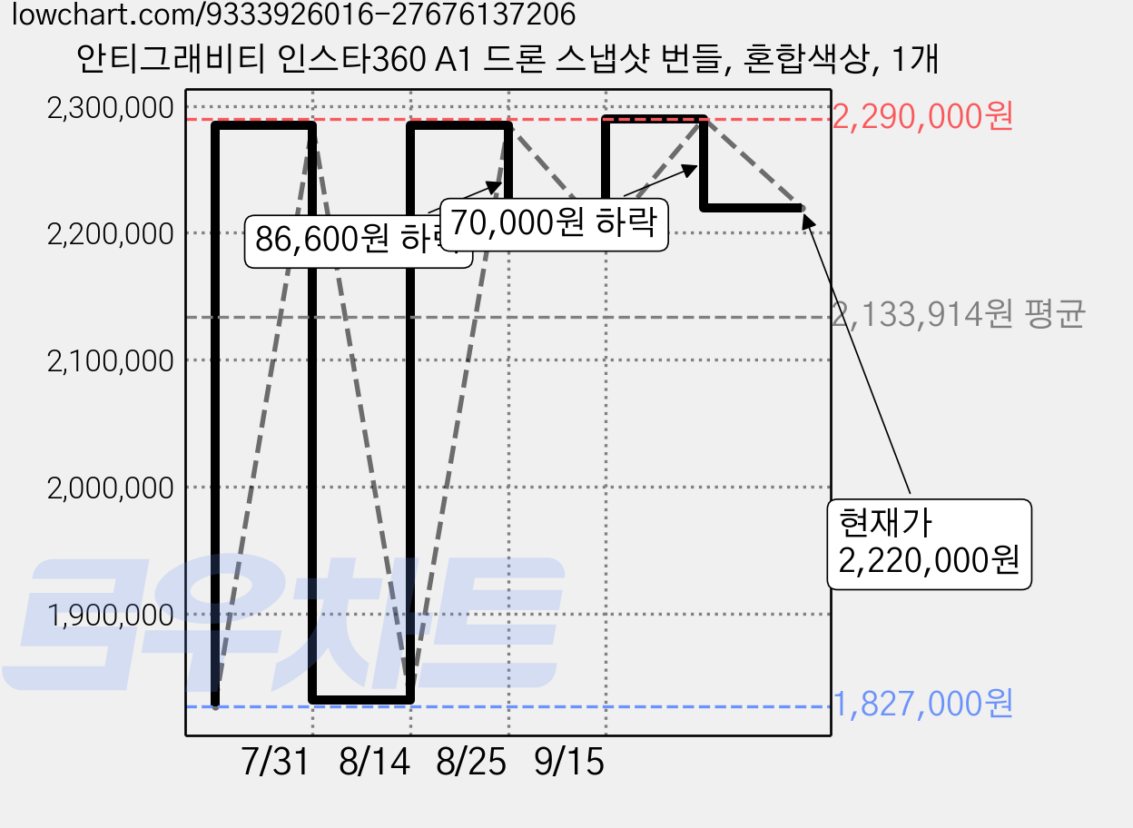 안티그래비티 인스타360 A1 드론 스냅샷 번들, 혼합색상, 1개 가격 변동 차트, 현재가 2,220,000원, 관측 최저가 1,827,000원