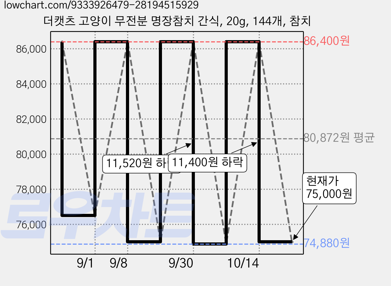 더캣츠 고양이 무전분 명장참치 간식, 20g, 144개, 참치 가격 변동 차트, 현재가 75,000원, 관측 최저가 74,880원