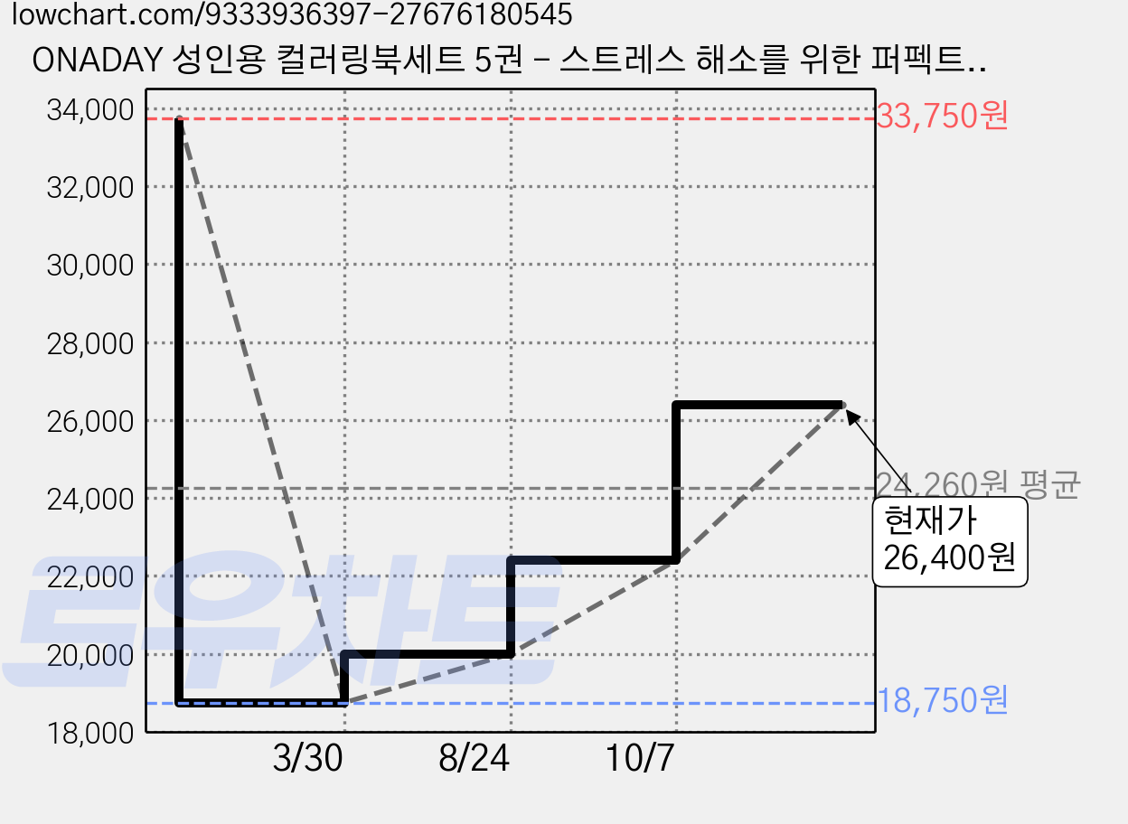 ONADAY 성인용 컬러링북세트 5권 - 스트레스 해소를 위한 퍼펙트 컬러링북세트, 5벌, 자연의 숨결 컬러링 세트 가격 변동 차트, 현재가 26,400원, 관측 최저가 18,750원