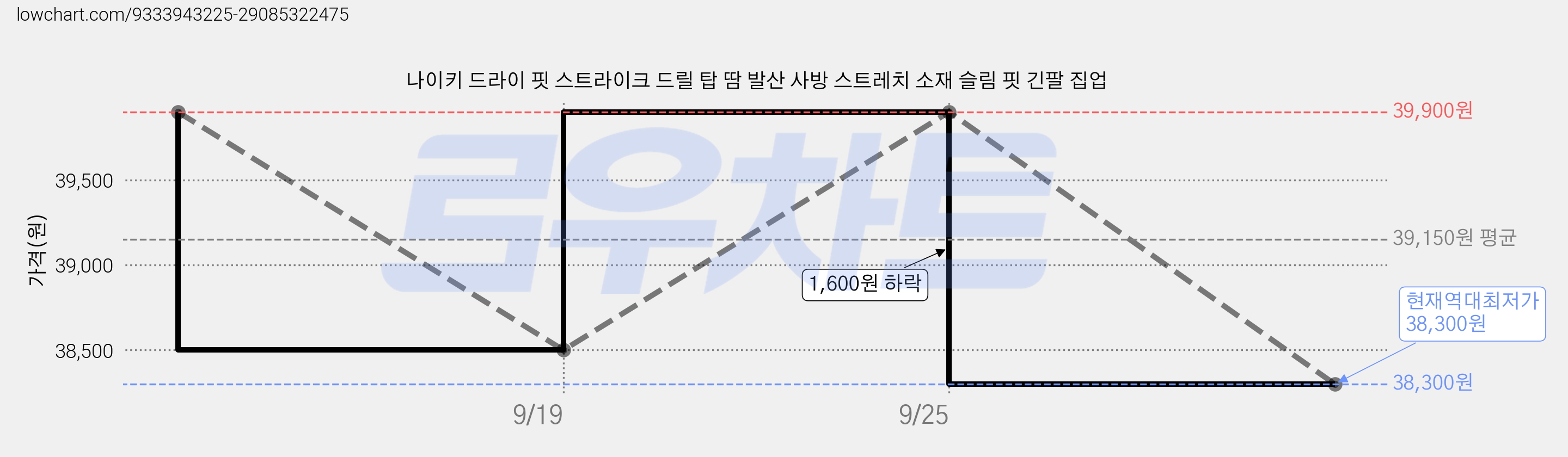 나이키 드라이 핏 스트라이크 드릴 탑 땀 발산 사방 스트레치 소재 슬림 핏 긴팔 집업 가격 변동 차트, 현재가 38,300원, 역대최저가