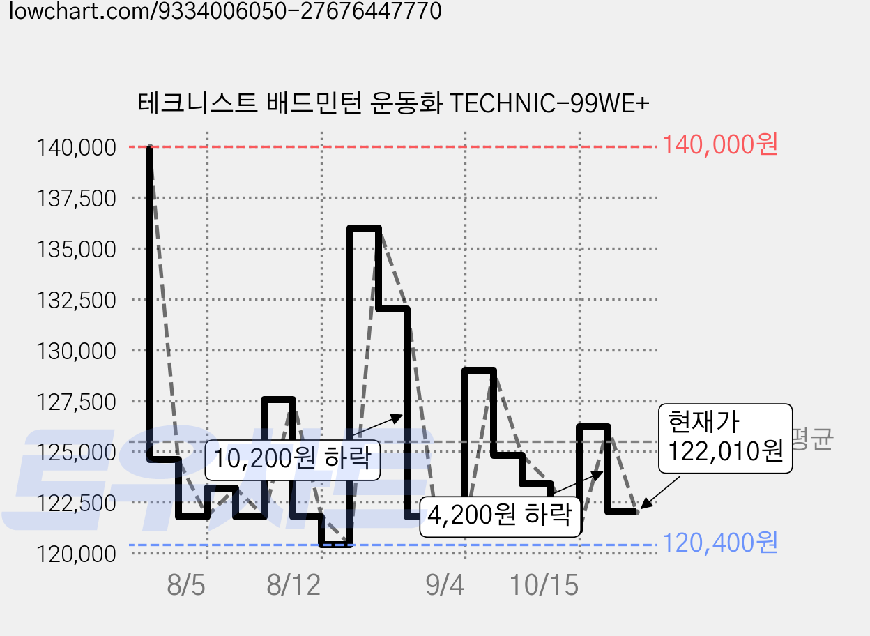 테크니스트 배드민턴 운동화 TECHNIC-99WE+ 가격 변동 차트, 현재가 122,010원, 관측 최저가 120,400원