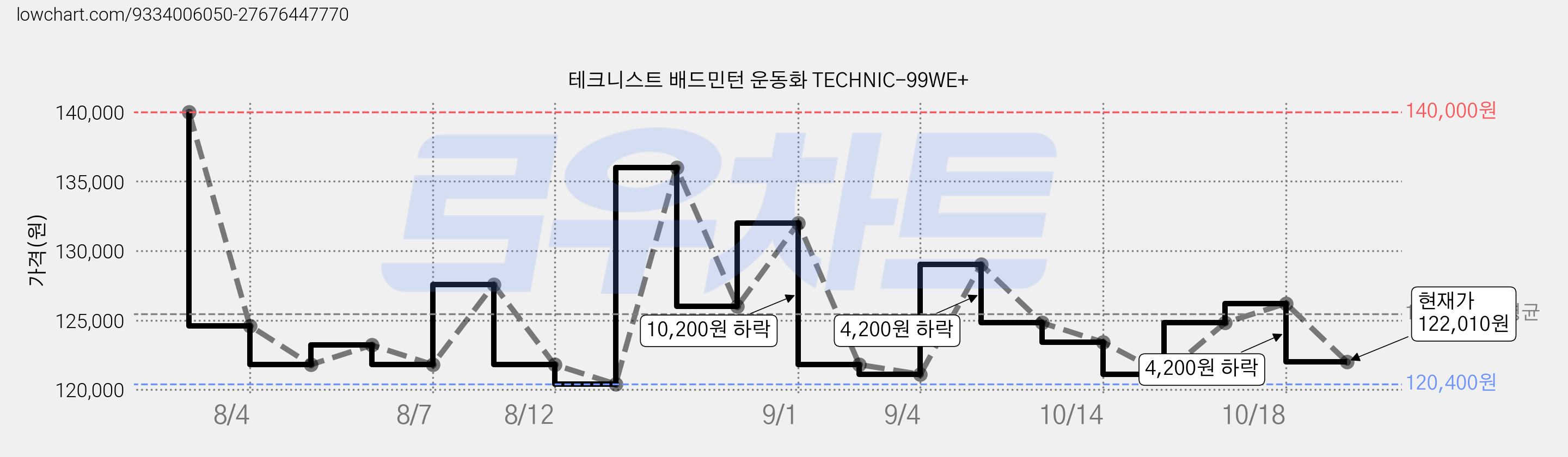 테크니스트 배드민턴 운동화 TECHNIC-99WE+ 가격 변동 차트, 현재가 122,010원, 관측 최저가 120,400원