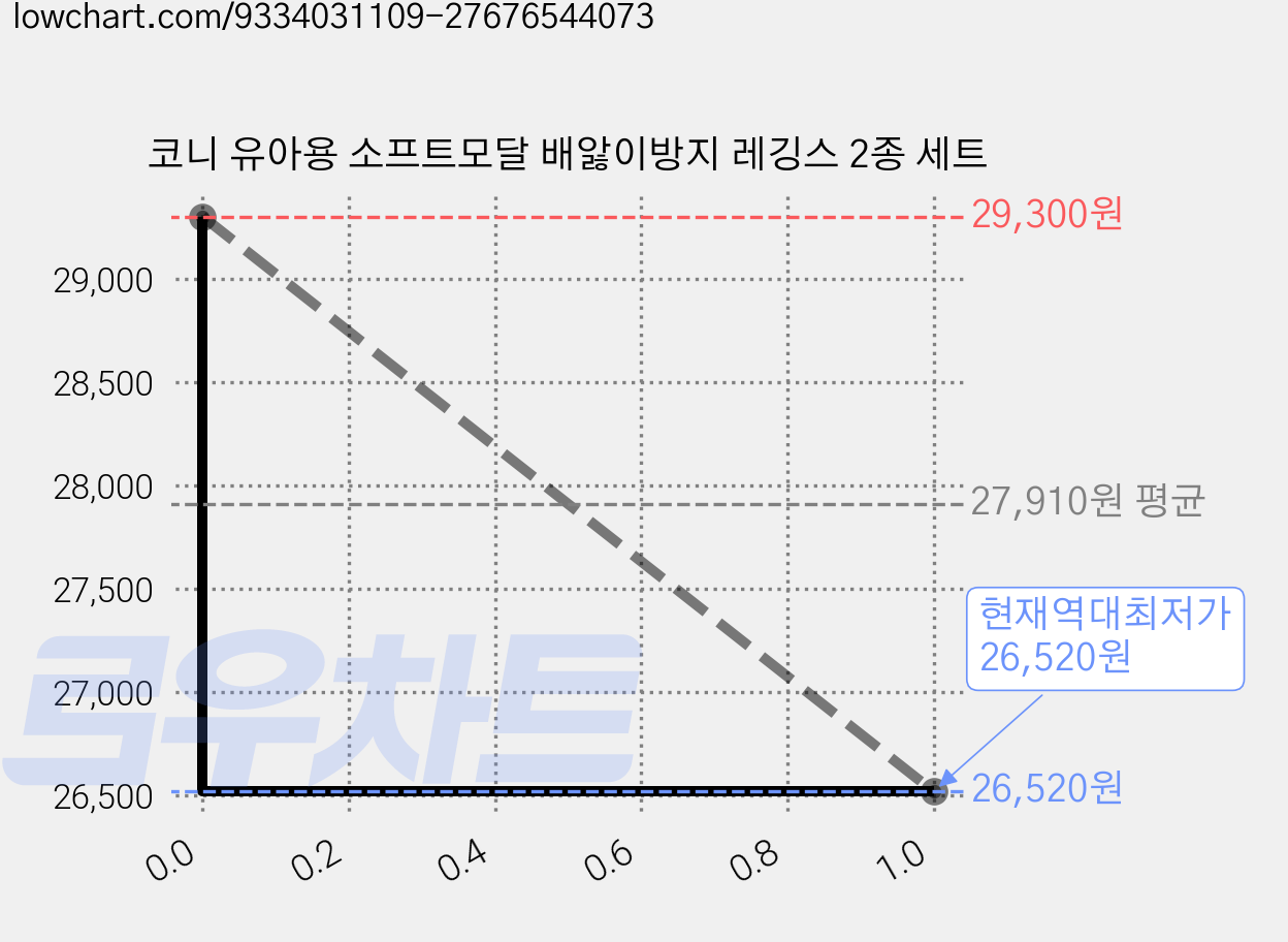 코니 유아용 소프트모달 배앓이방지 레깅스 2종 세트 가격 변동 차트, 현재가 26,520원, 역대최저가