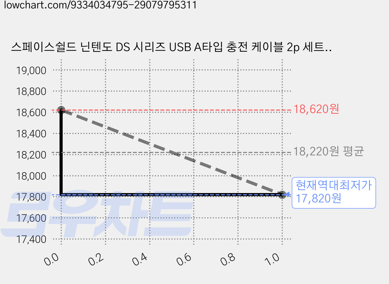 스페이스쉴드 닌텐도 DS 시리즈 USB A타입 충전 케이블 2p 세트 1m, 블랙, 2세트 가격 변동 차트, 현재가 17,820원, 역대최저가