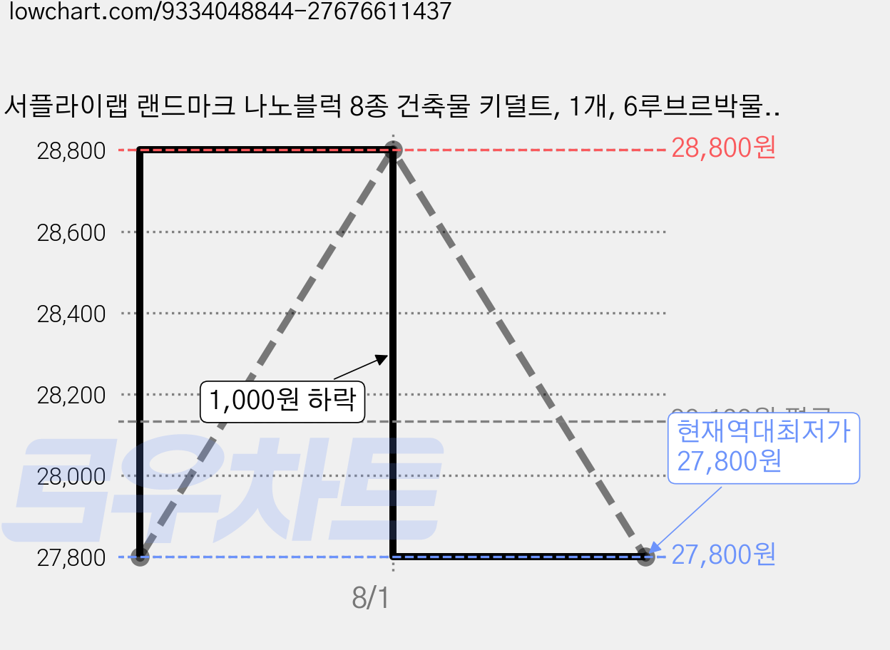 서플라이랩 랜드마크 나노블럭 8종 건축물 키덜트, 1개, 6루브르박물관 가격 변동 차트, 현재가 27,800원, 역대최저가