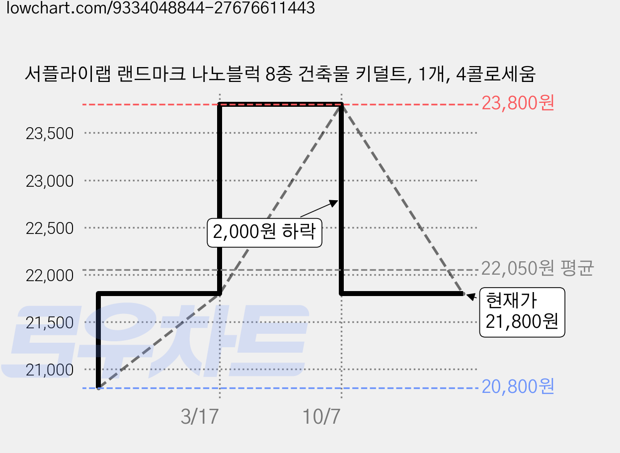 서플라이랩 랜드마크 나노블럭 8종 건축물 키덜트, 1개, 4콜로세움 가격 변동 차트, 현재가 21,800원, 관측 최저가 20,800원