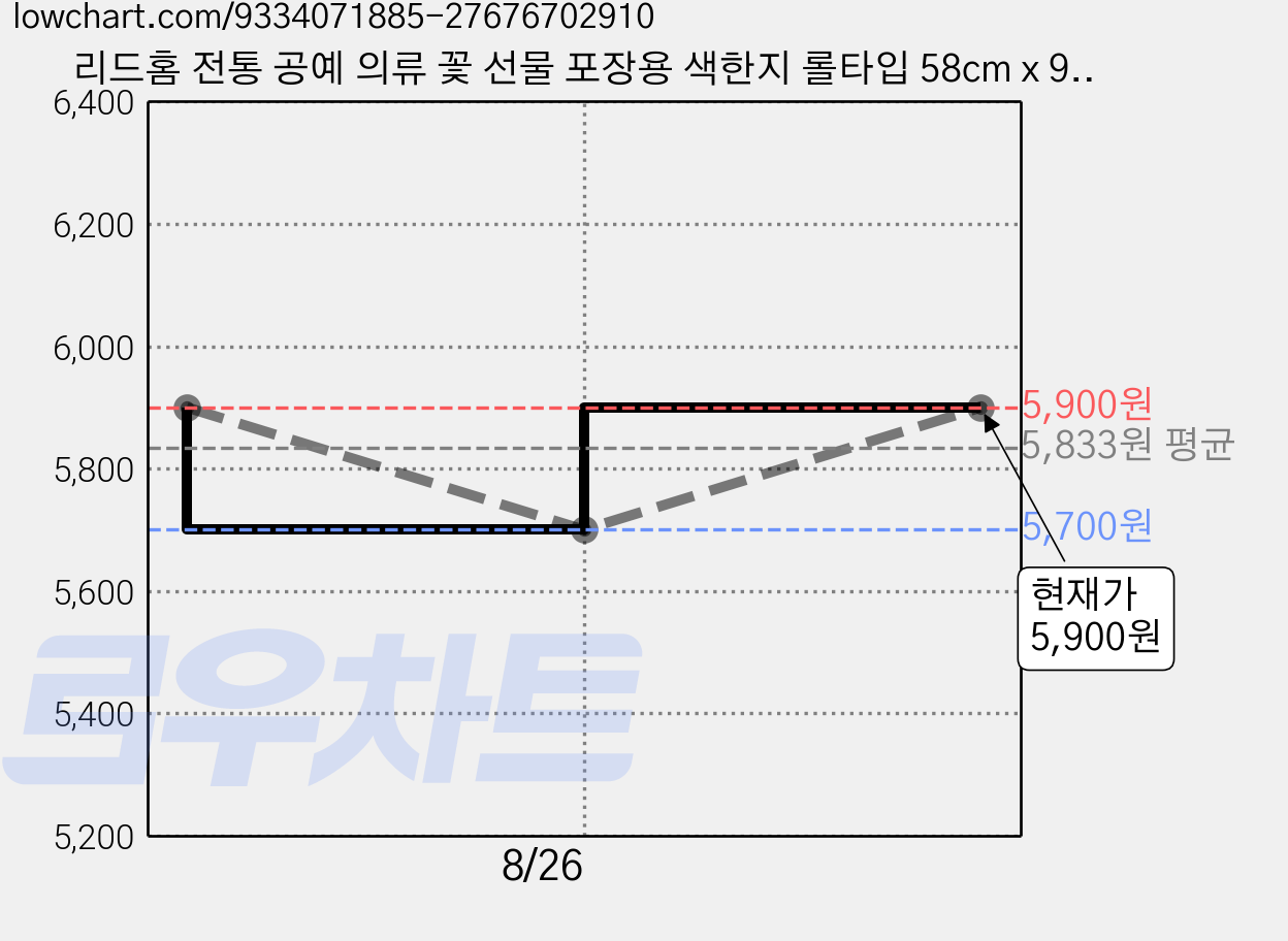 리드홈 전통 공예 의류 꽃 선물 포장용 색한지 롤타입 58cm x 9m, 그린, 1개 가격 변동 차트, 현재가 5,900원, 관측 최저가 5,700원