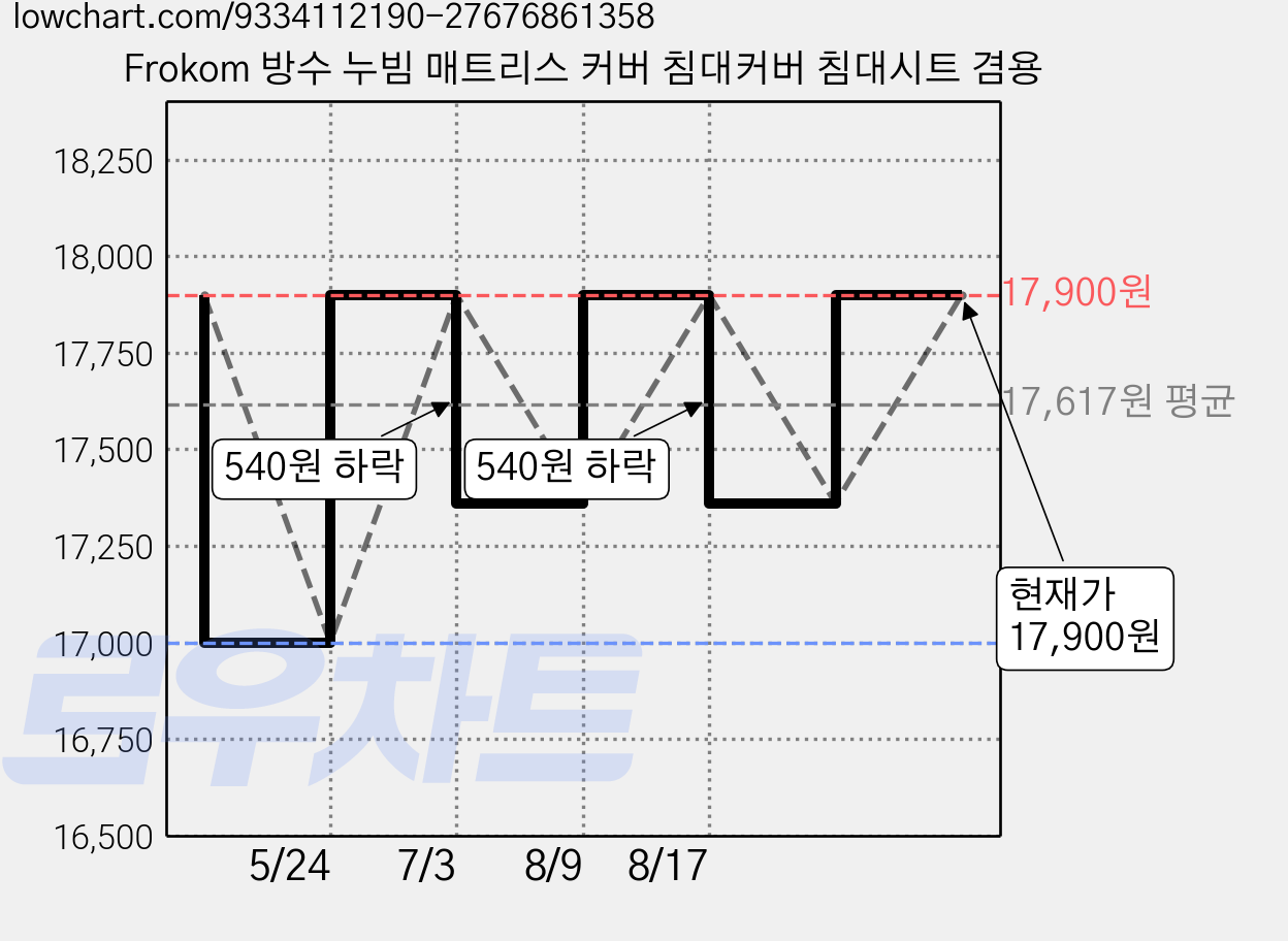 Frokom 방수 누빔 매트리스 커버 침대커버 침대시트 겸용 가격 변동 차트, 현재가 17,900원, 관측 최저가 17,000원