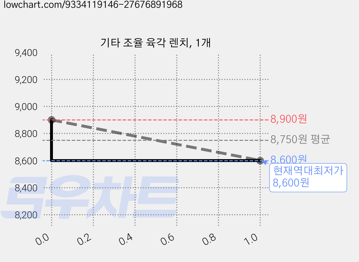 기타 조율 육각 렌치, 1개 가격 변동 차트, 현재가 8,600원, 역대최저가