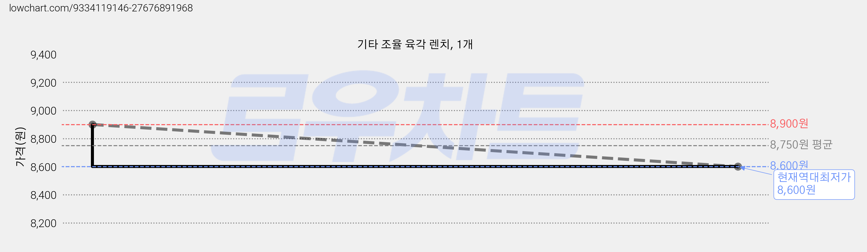 기타 조율 육각 렌치, 1개 가격 변동 차트, 현재가 8,600원, 역대최저가