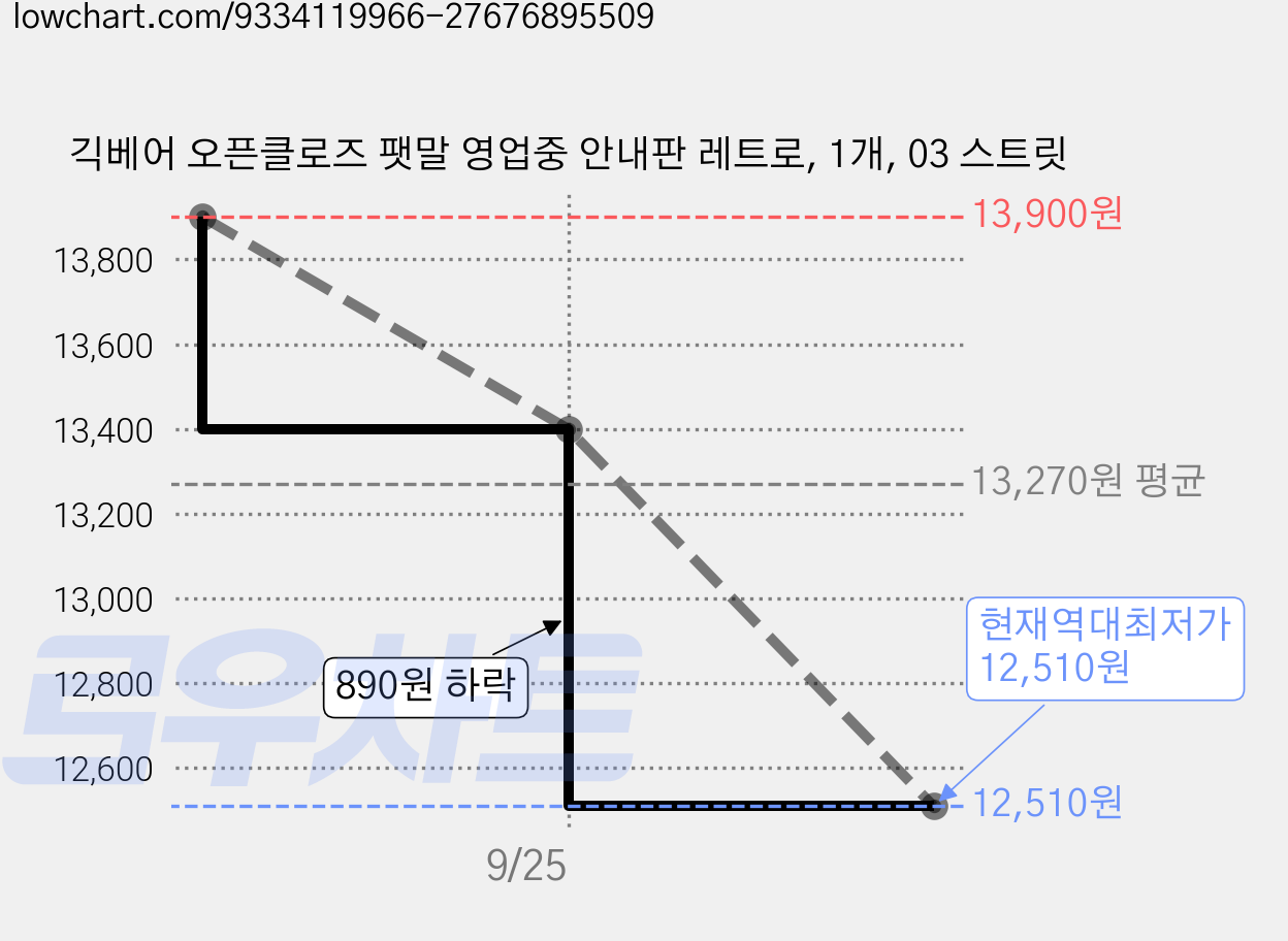 긱베어 오픈클로즈 팻말 영업중 안내판 레트로, 1개, 03 스트릿 가격 변동 차트, 현재가 12,510원, 역대최저가
