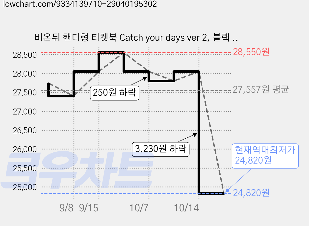 비온뒤 핸디형 티켓북 Catch your days ver 2, 블랙 스타, 6개 가격 변동 차트, 현재가 24,820원, 역대최저가