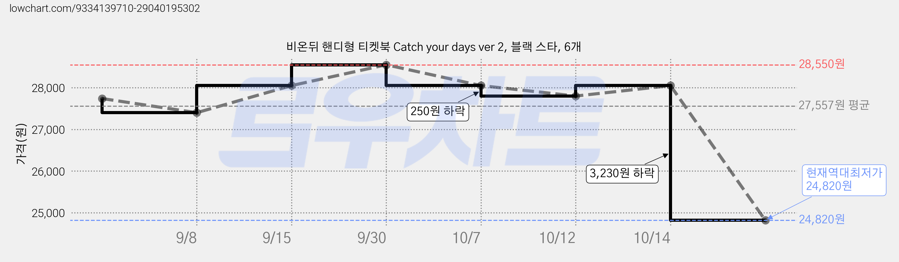 비온뒤 핸디형 티켓북 Catch your days ver 2, 블랙 스타, 6개 가격 변동 차트, 현재가 24,820원, 역대최저가
