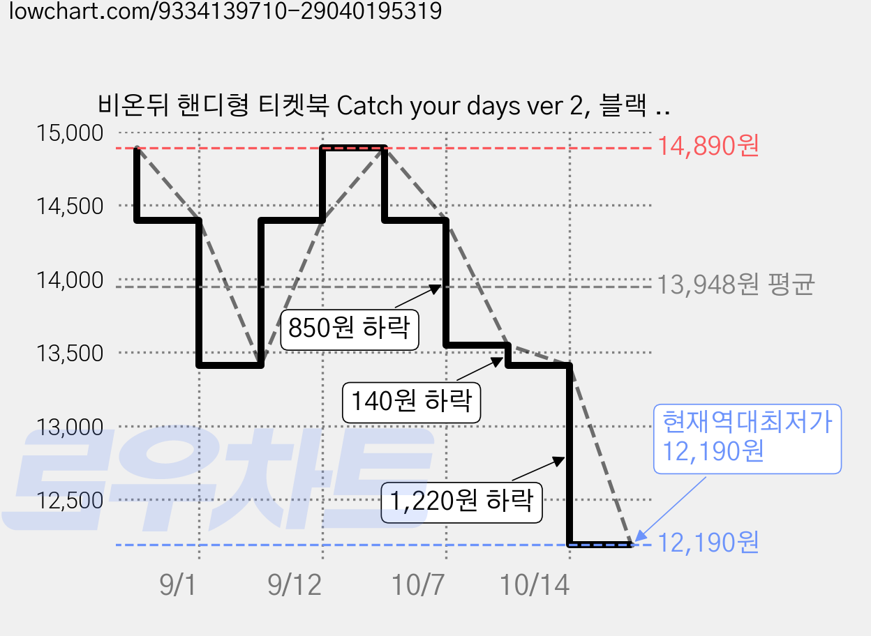 비온뒤 핸디형 티켓북 Catch your days ver 2, 블랙 스타, 3개 가격 변동 차트, 현재가 12,190원, 역대최저가