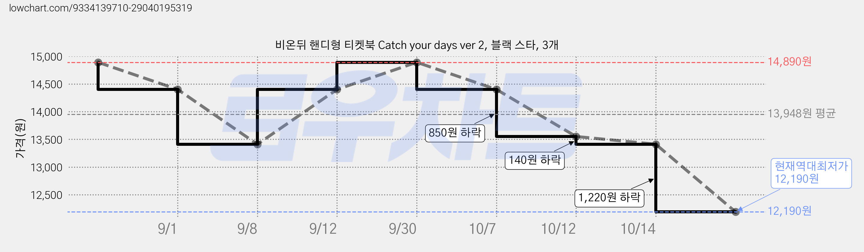 비온뒤 핸디형 티켓북 Catch your days ver 2, 블랙 스타, 3개 가격 변동 차트, 현재가 12,190원, 역대최저가