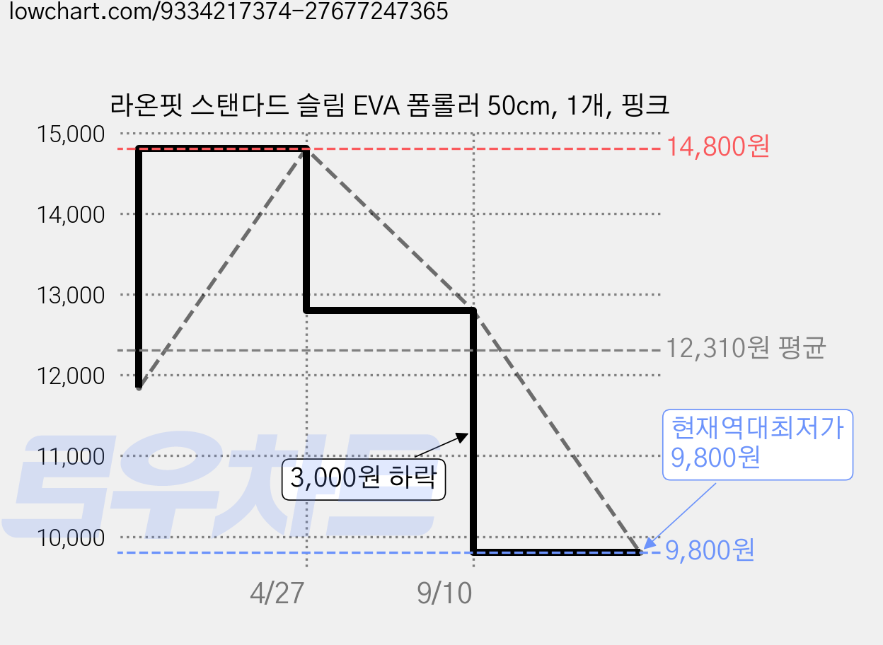 라온핏 스탠다드 슬림 EVA 폼롤러 50cm, 1개, 핑크 가격 변동 차트, 현재가 9,800원, 역대최저가