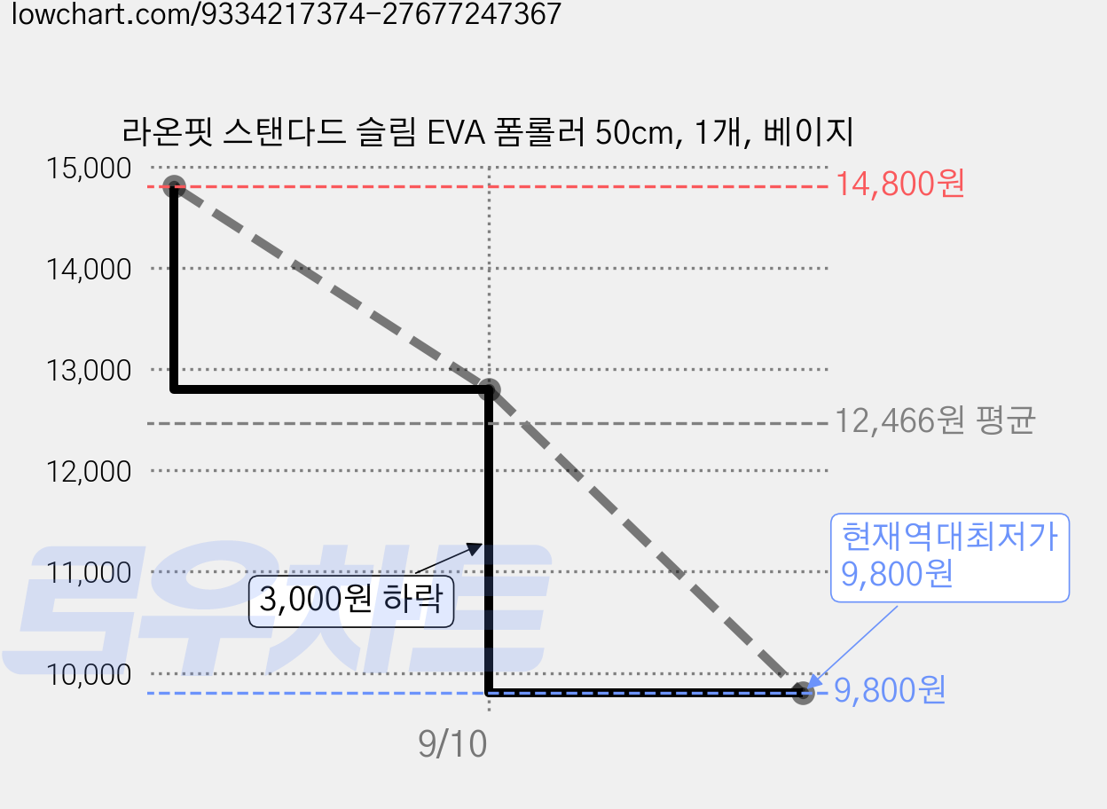 라온핏 스탠다드 슬림 EVA 폼롤러 50cm, 1개, 베이지 가격 변동 차트, 현재가 9,800원, 역대최저가
