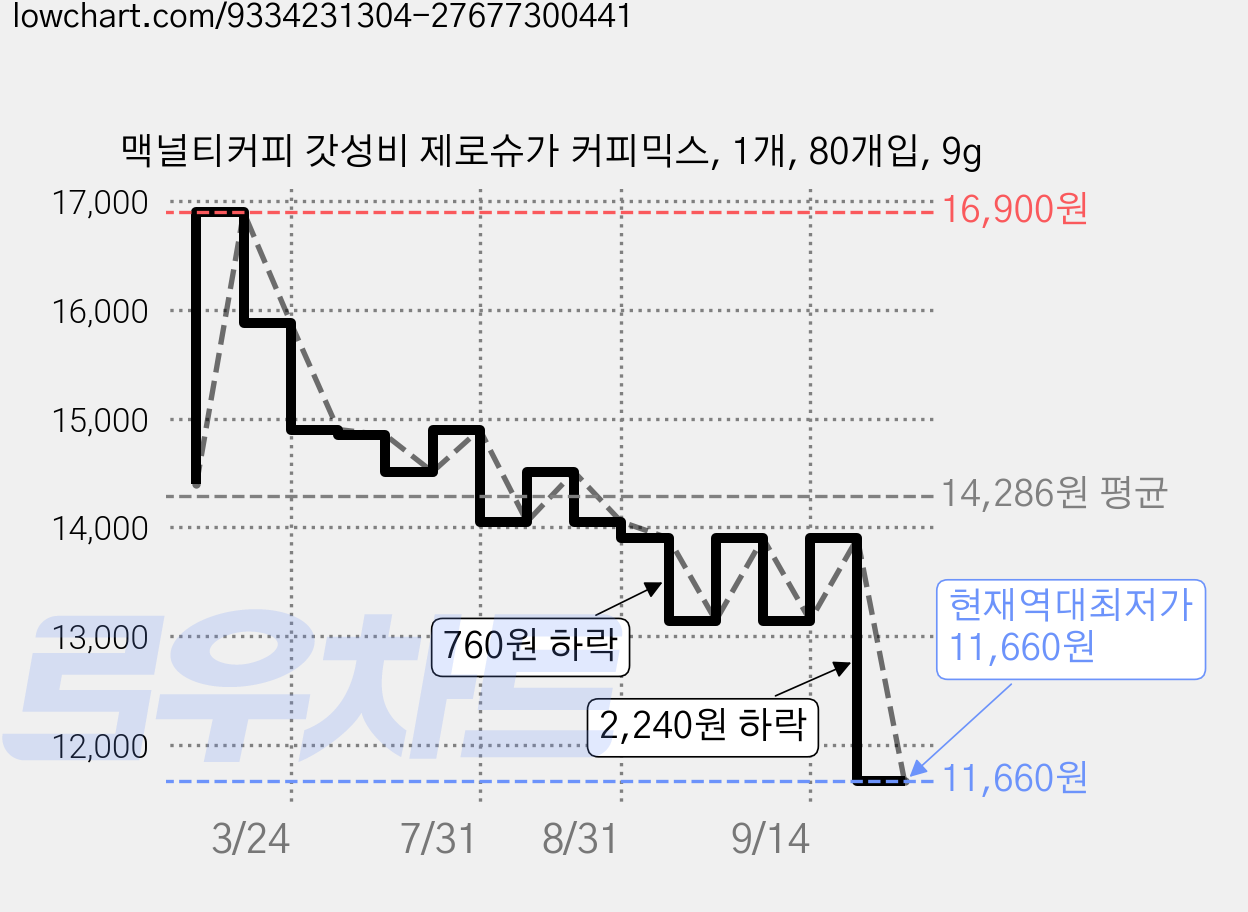 맥널티커피 갓성비 제로슈가 커피믹스, 1개, 80개입, 9g 가격 변동 차트, 현재가 11,660원, 역대최저가