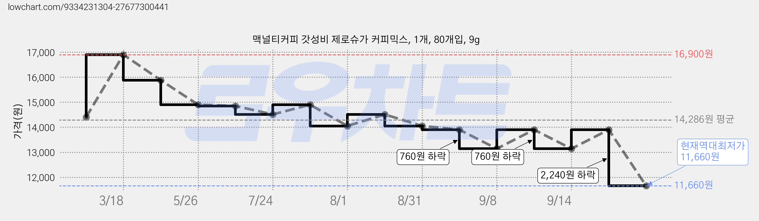 맥널티커피 갓성비 제로슈가 커피믹스, 1개, 80개입, 9g 가격 변동 차트, 현재가 11,660원, 역대최저가
