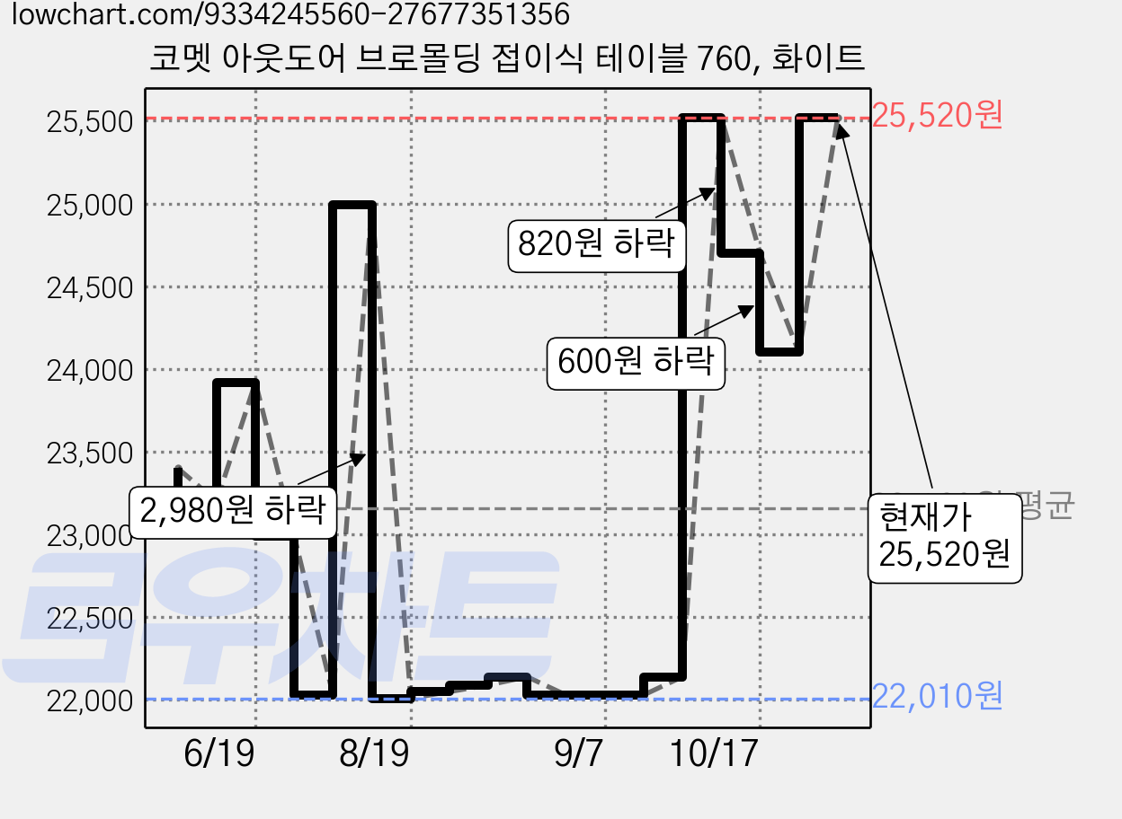 코멧 아웃도어 브로몰딩 접이식 테이블 760, 화이트 가격 변동 차트, 현재가 25,520원, 역대최저가