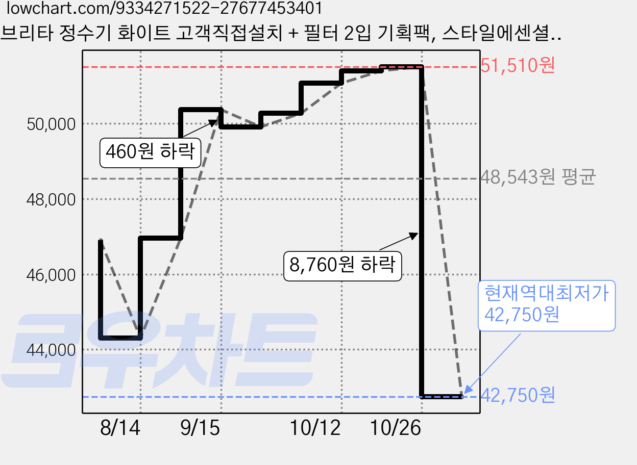 브리타 정수기 화이트 고객직접설치 + 필터 2입 기획팩, 스타일에센셜 XL 3.6L 가격 변동 차트, 현재가 42,750원, 역대최저가