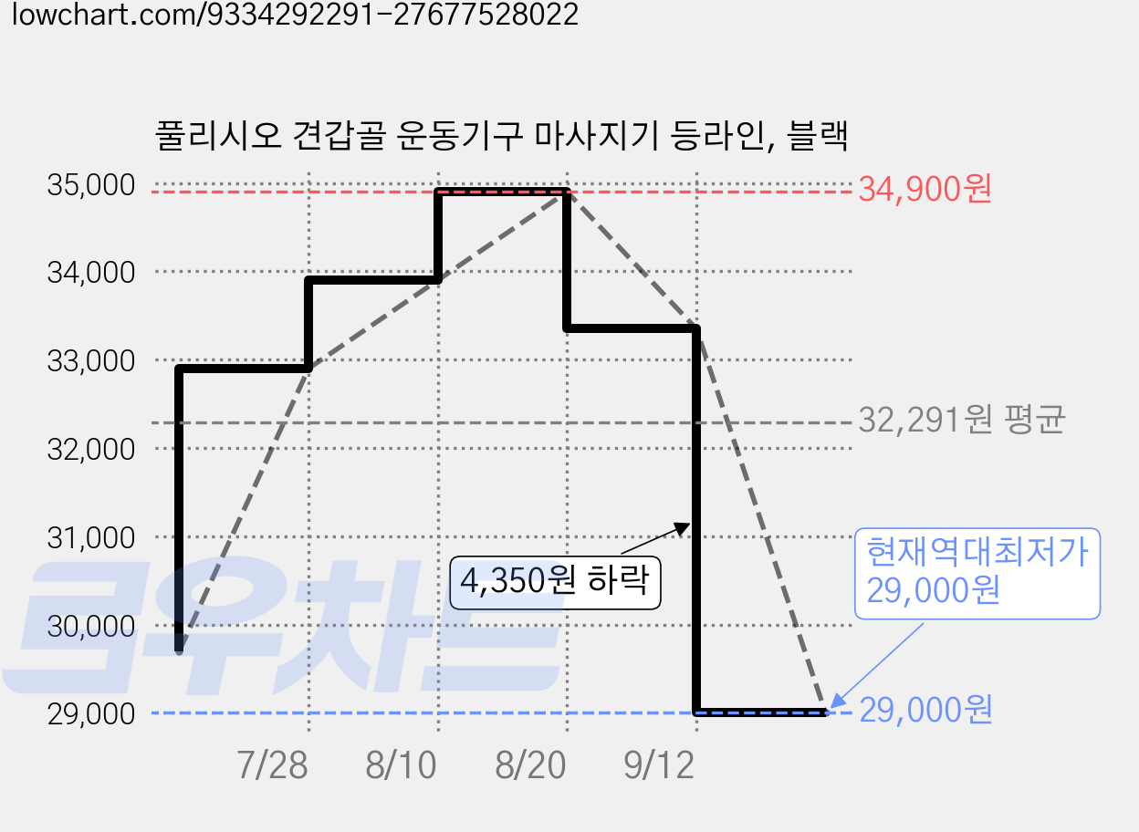 풀리시오 견갑골 운동기구 마사지기 등라인, 블랙 가격 변동 차트, 현재가 29,000원, 역대최저가