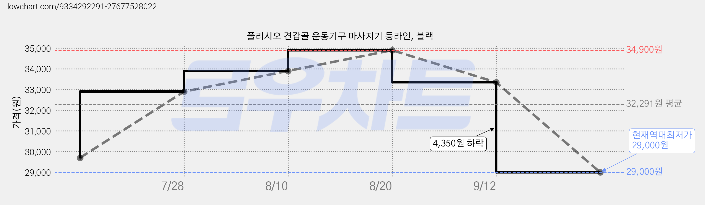풀리시오 견갑골 운동기구 마사지기 등라인, 블랙 가격 변동 차트, 현재가 29,000원, 역대최저가