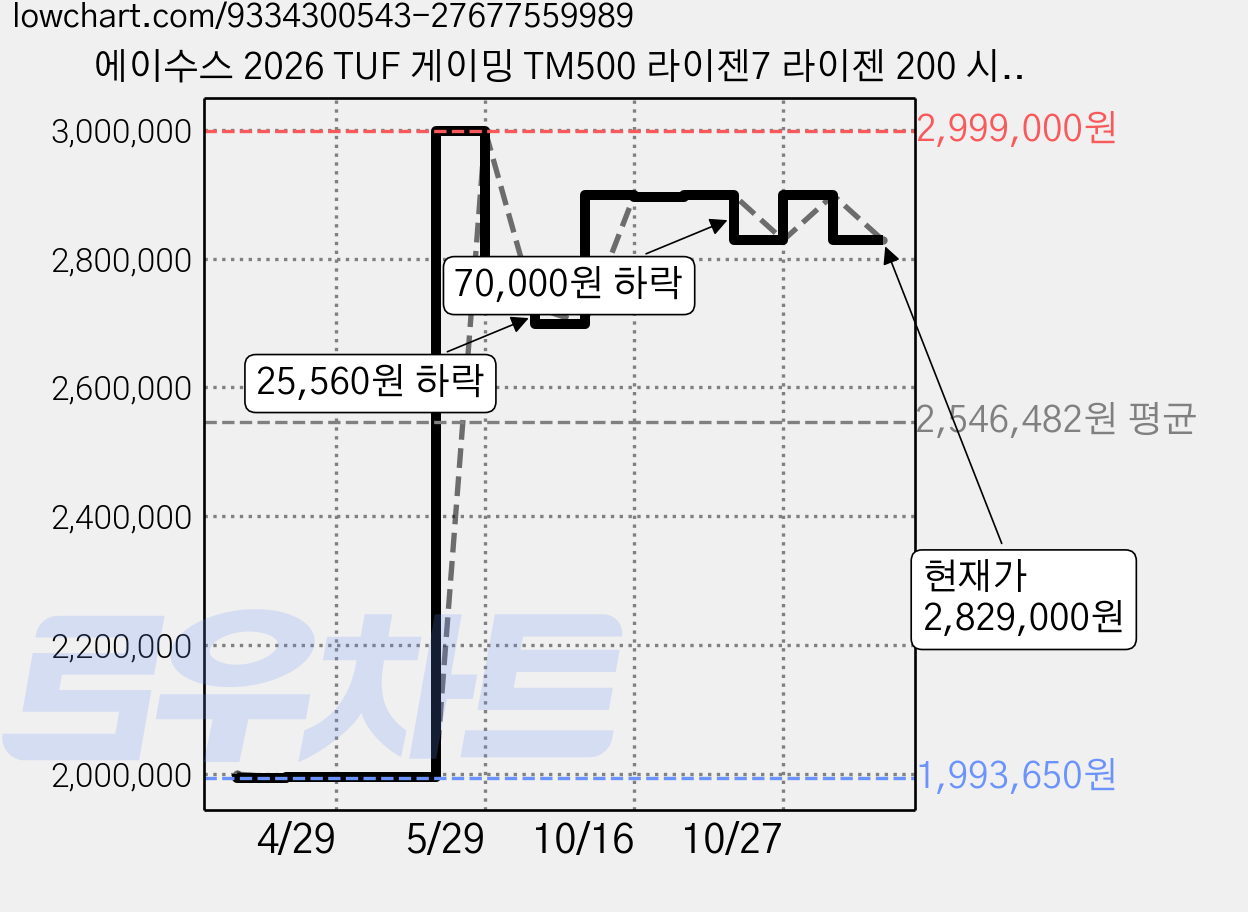 에이수스 2026 TUF 게이밍 TM500 라이젠7 라이젠 200 시리즈 지포스 RTX 5060, 솔라 이클립스 그레이, TM500MH-R760W, 1TB, 16GB, WIN11 Home 가격 변동 차트, 현재가 2,829,000원, 관측 최저가 1,993,650원